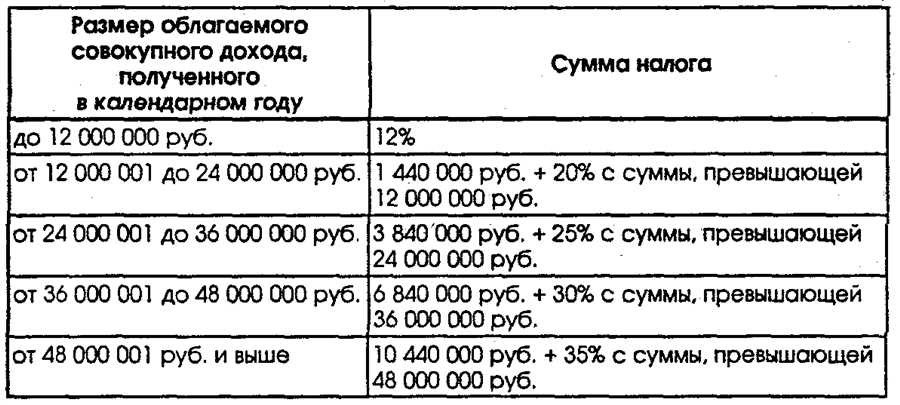 Какая сумма не облагается налогом