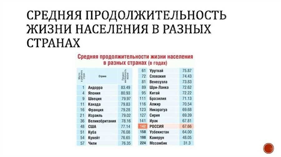 Продолжительность жизни людей в разных странах