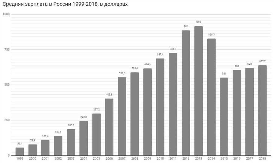 Реальная заработная плата в россии в 2021 году