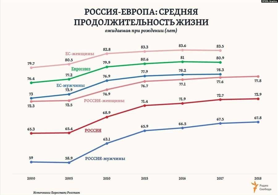 Средняя продолжительность жизни мужчин в россии