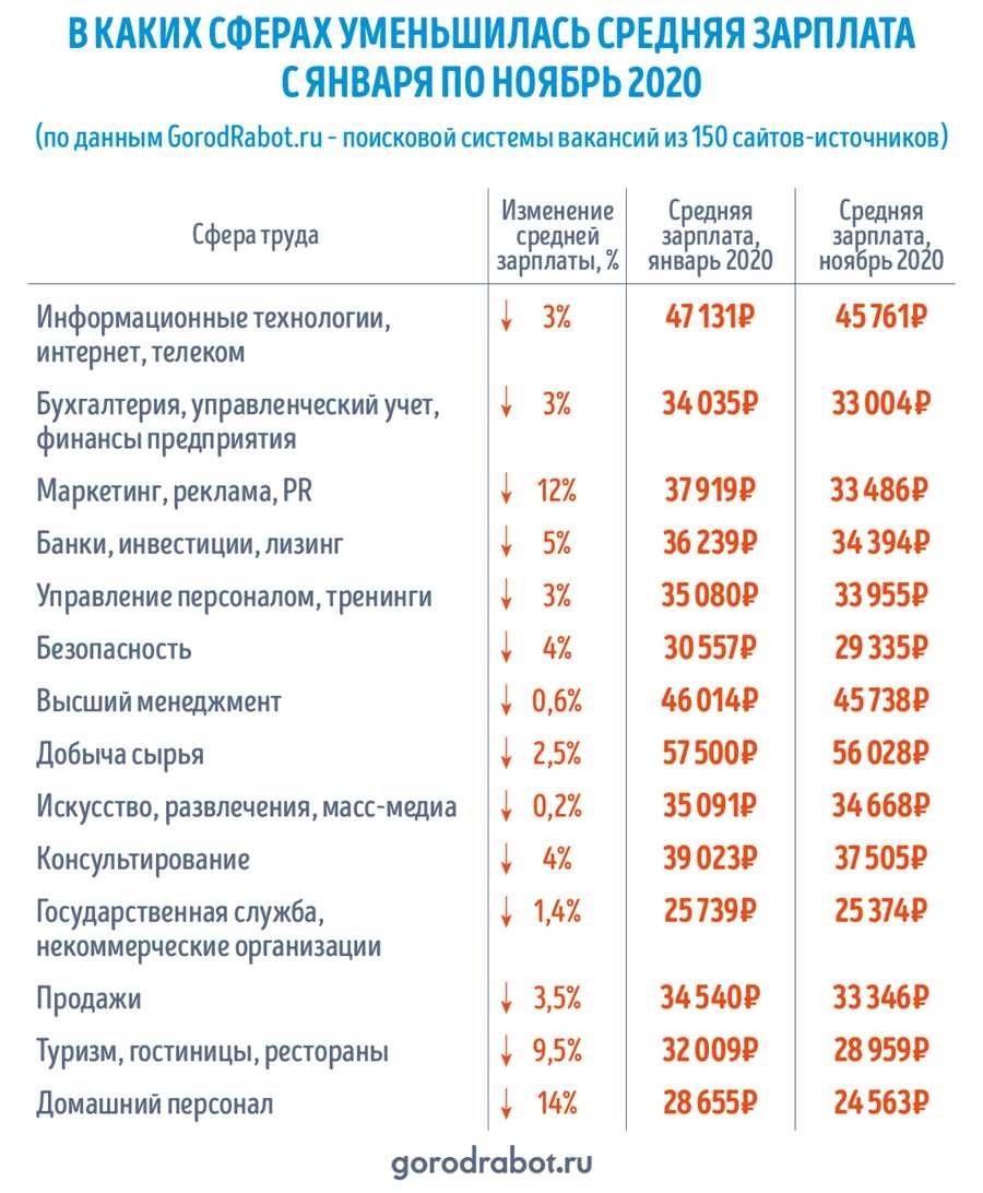 Средняя зарплата по россии