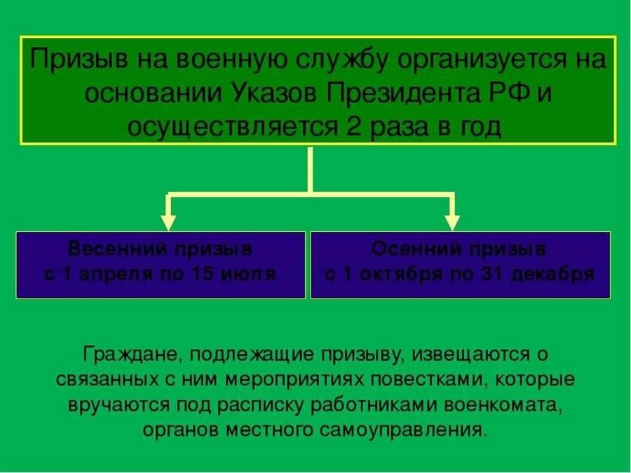 Военный призыв сроки весенний рекрутский набор призыв на военную службу весной